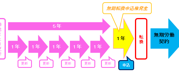 5年