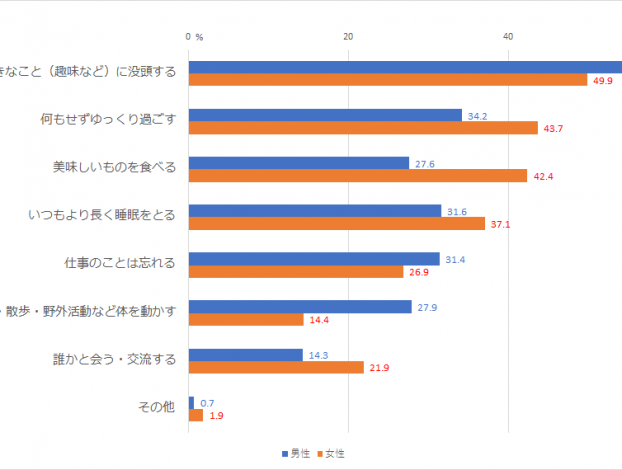 有休過ごし方アンケート