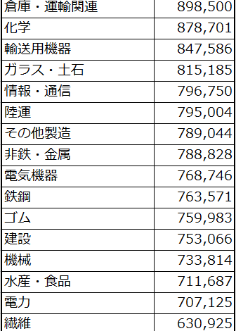 ボーナス業種別
