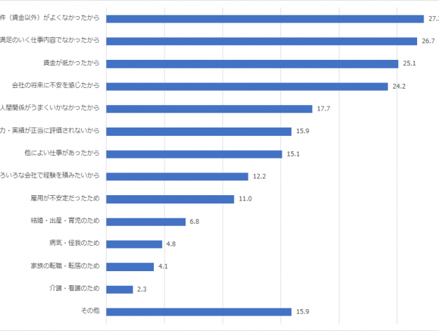 転職理由