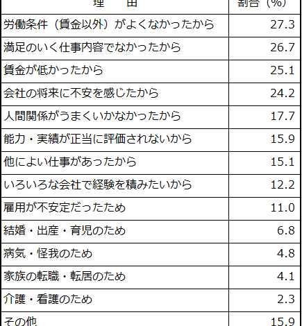 転職理由1